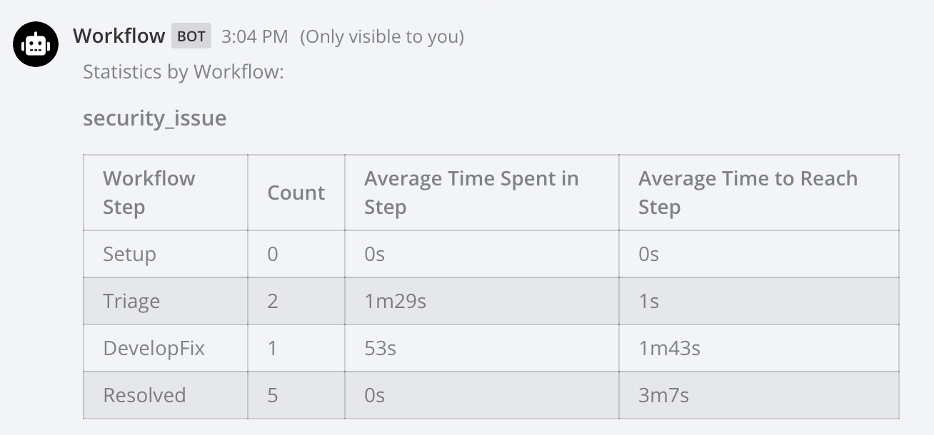 Incident Response App: Statistics